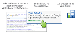 How AdWords works